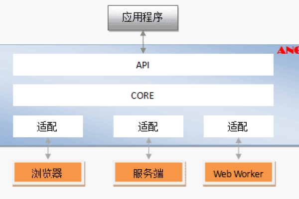 angular如何实现html5  第1张