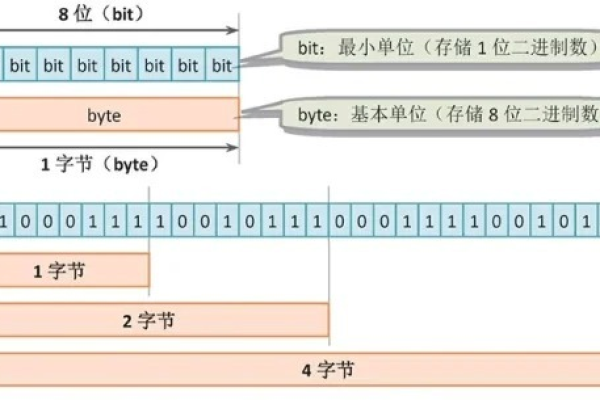 比特和字节的换算关系是什么  第1张