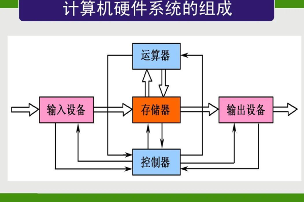 计算机的硬件系统主要包括哪五大部件  第1张