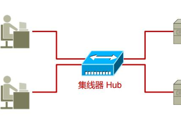 集线器的作用是什么  第1张