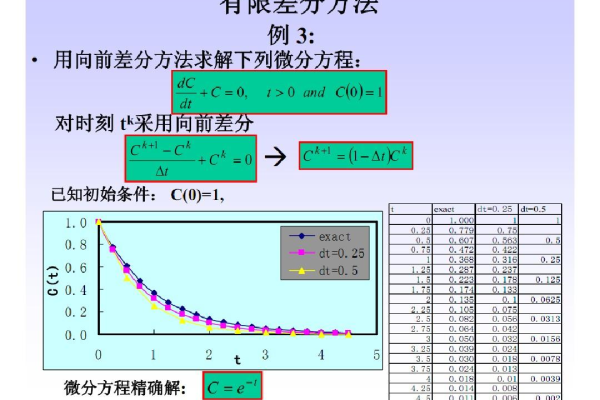 c语言怎么做有限差分法  第1张