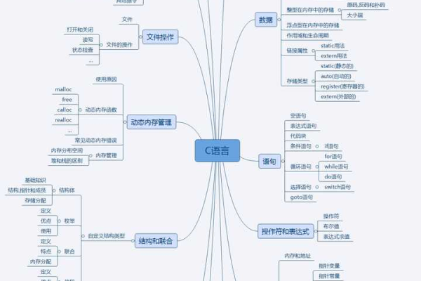 大一c语言怎么学