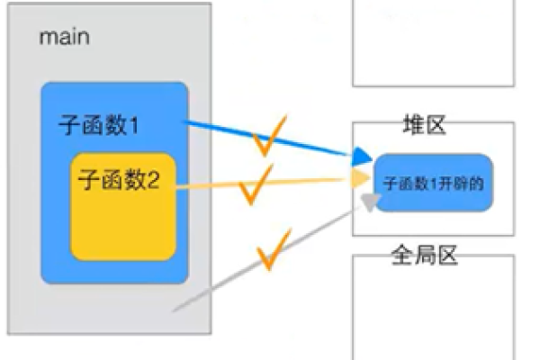 c语言中存储区怎么区分  第1张