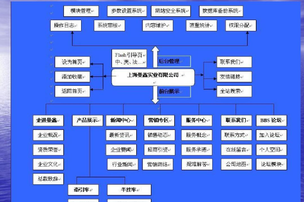 网站建设与管理的内容  第1张