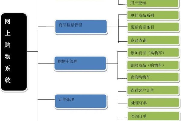 网络购物系统属于什么系统