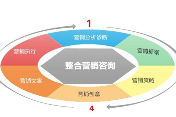 整合营销的定义与特点,如何实现整合营销策略