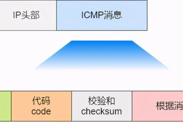 关于cmivps的信息（关于icmp协议的描述中）