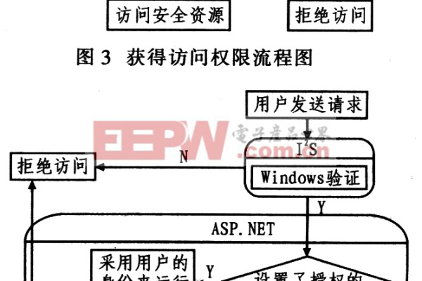 ASP 程序授权的具体流程和注意事项是什么？