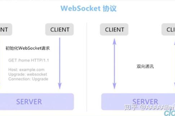 CDN如何支持WebSockets功能？