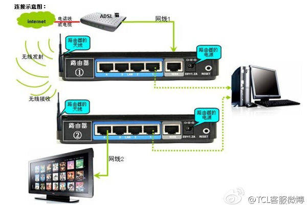 互联网电视如何使用路由器联网