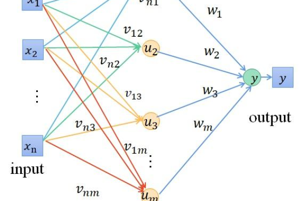 BP神经网络中隐含层节点数如何优化选择？