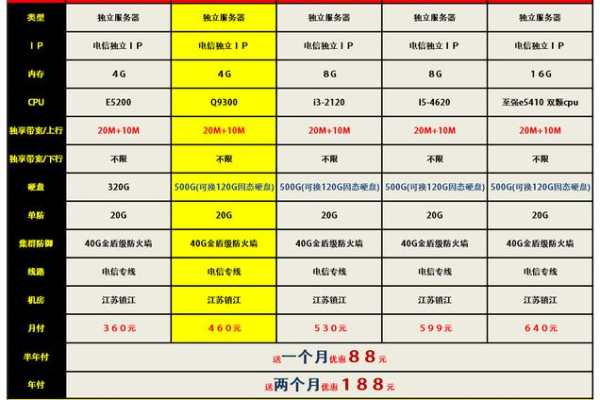 电信服务器租用（电信服务器租用价格）