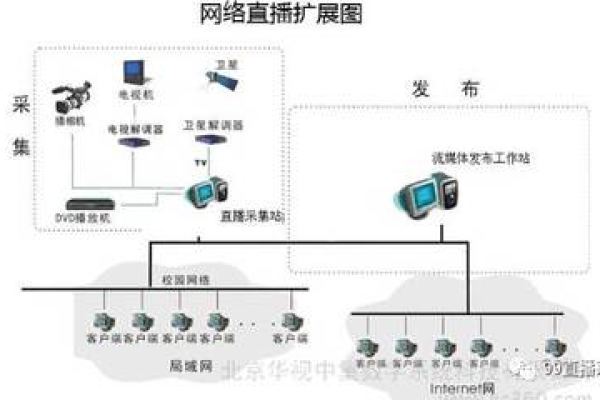 网络直播系统怎么做？为何网络直播都需要搭配大带宽服务器？（直播专用网络要求）