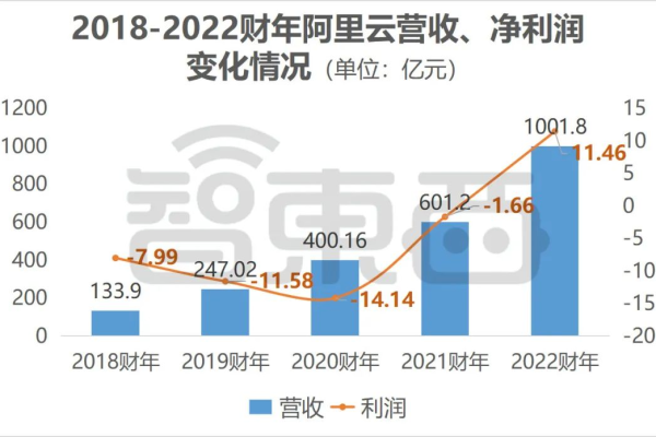 阿里云盈利了没