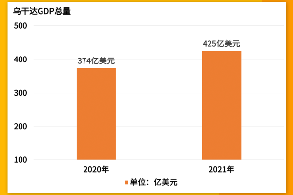 乌干达网络费用  第1张