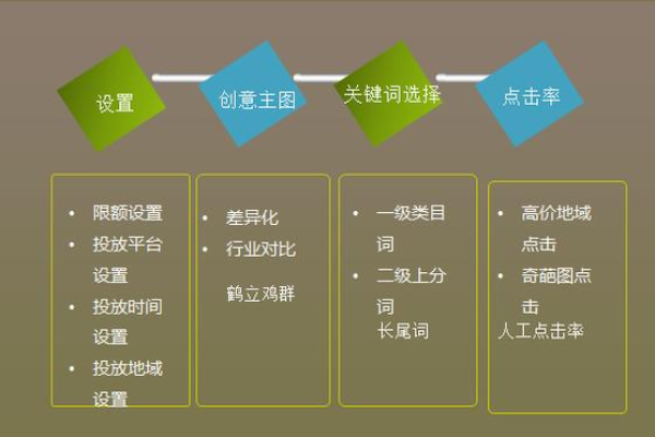 直通车优化步骤  第1张