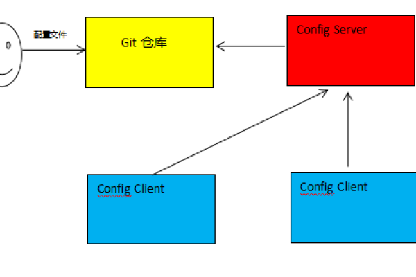 服务器的config文件究竟位于何处？  第1张