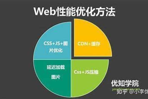 如何实现Web前端性能优化,Web前端性能优化的重要性