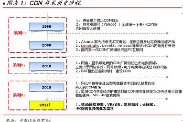 CDN 是如何实现盈利的？