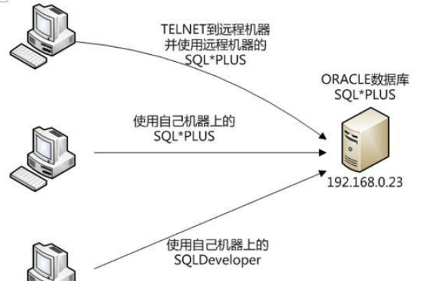 如何实现服务器登陆Oracle数据库？