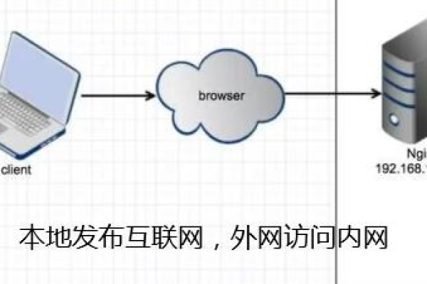 如何设置负载均衡以实现外网访问？