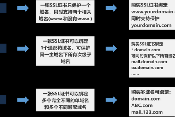 如何进行域名访问升级？