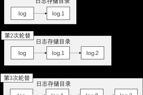 Linux 系统中的日志级别是如何划分的？