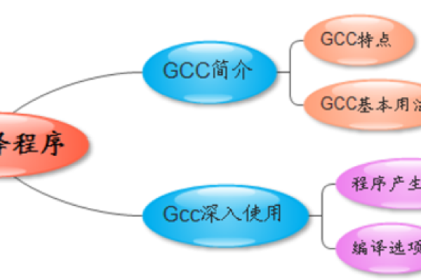 gcccloud的简单介绍（gcc .o）