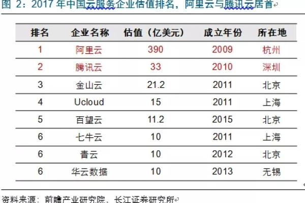 阿里云上市估值