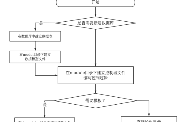 PHPCMS 二次开发是什么意思？