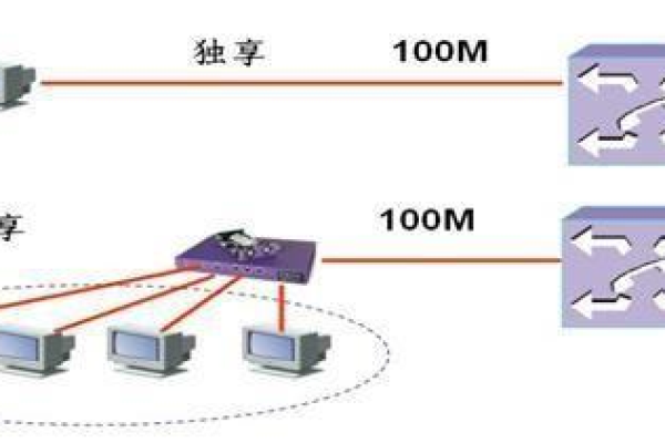 上海服务器租用带宽选共享带宽还是独享带宽好？