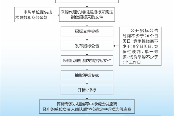 设计公司招标流程  第1张