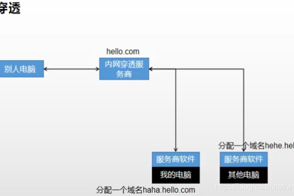 内网穿透是什么,内网穿透的原理和使用方法