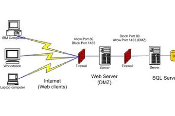 linux服务器安全:web接口保护的先进技术有哪些