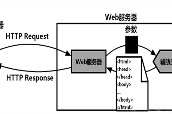 Web服务器响应缓慢的原因探析 (web服务器访问慢是怎么回事)