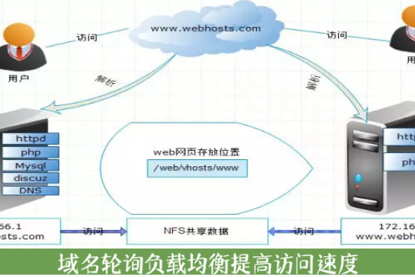 虚拟主机如何提高网站的访问速度呢