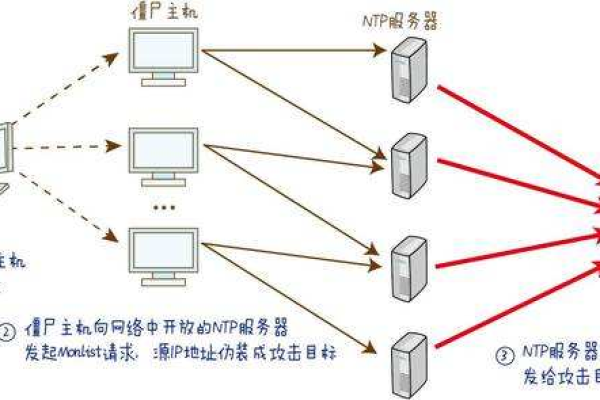 DDOS攻击原理和解决手段