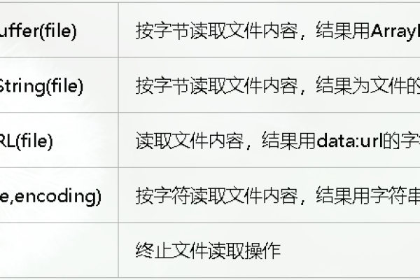 HTML JavaScript FileReader中的readAsDataURL()、readAsArrayBuffer()和readAsText()之间的区别