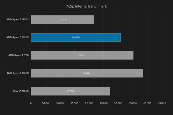 AMD Ryzen5怎么样值得买吗 锐龙Ryzen5 1600X全面评测