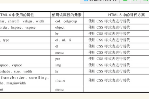 删除html元素的属性  第1张