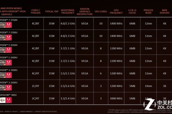 AMD移动处理器规格详解
