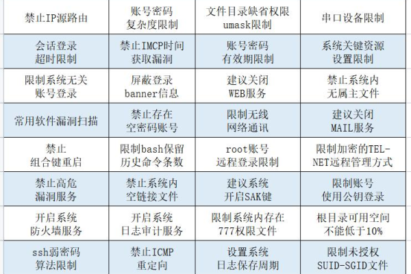 如何在麒麟操作系统上进行系统的安全加固和防护？