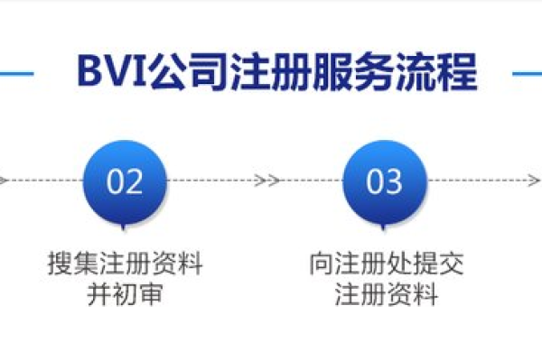 如何完成BVI公司注册的步骤和流程是什么？