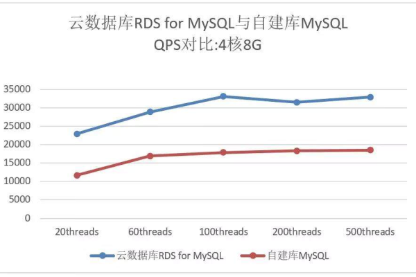 如何测试自建MySQL与云数据库的性能差异？