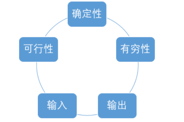 算法的五个基本特性详解  第1张