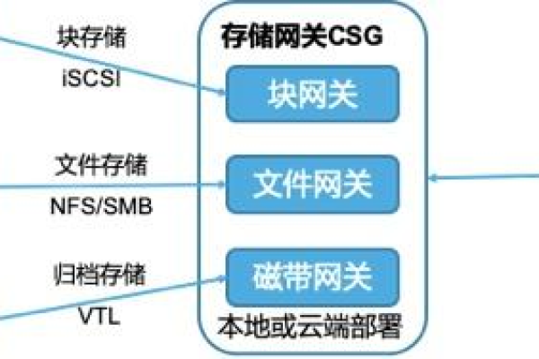 云存储技术包括哪些内容