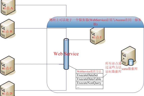 如何建立ASP服务器与数据库的连接？  第1张