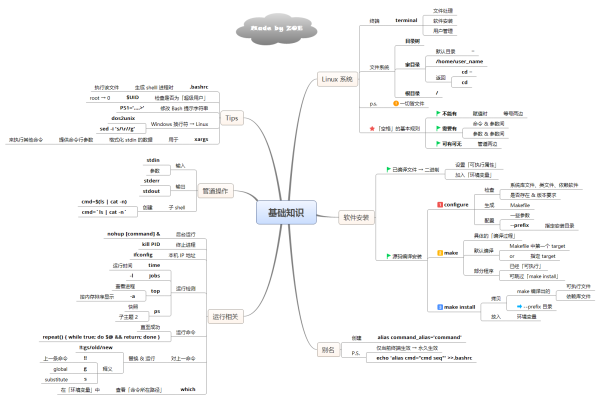 linux 思维导图  第1张