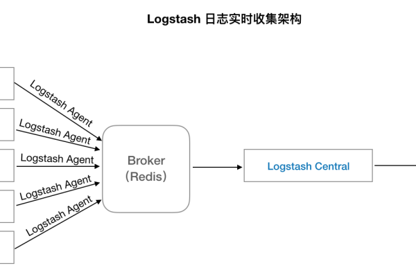 如何在Linux环境中使用Logstash进行日志分析？