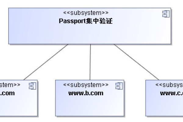 如何利用ASP技术实现模拟登录功能？